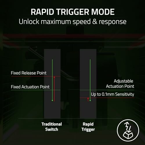 Comparison of traditional switch and rapid trigger mode with adjustable actuation point and 0.1mm sensitivity.